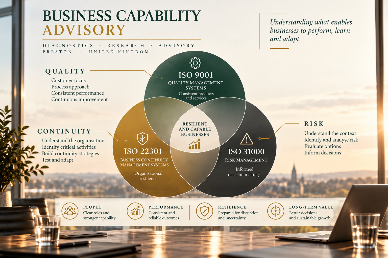 Business Capability Advisory infographic showing the relationship between ISO 9001 quality management, ISO 22301 business continuity and ISO 31000 risk management, supporting resilient and capable businesses.